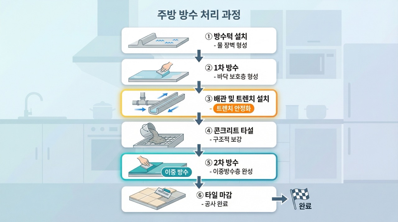 이중 방수 처리 절차