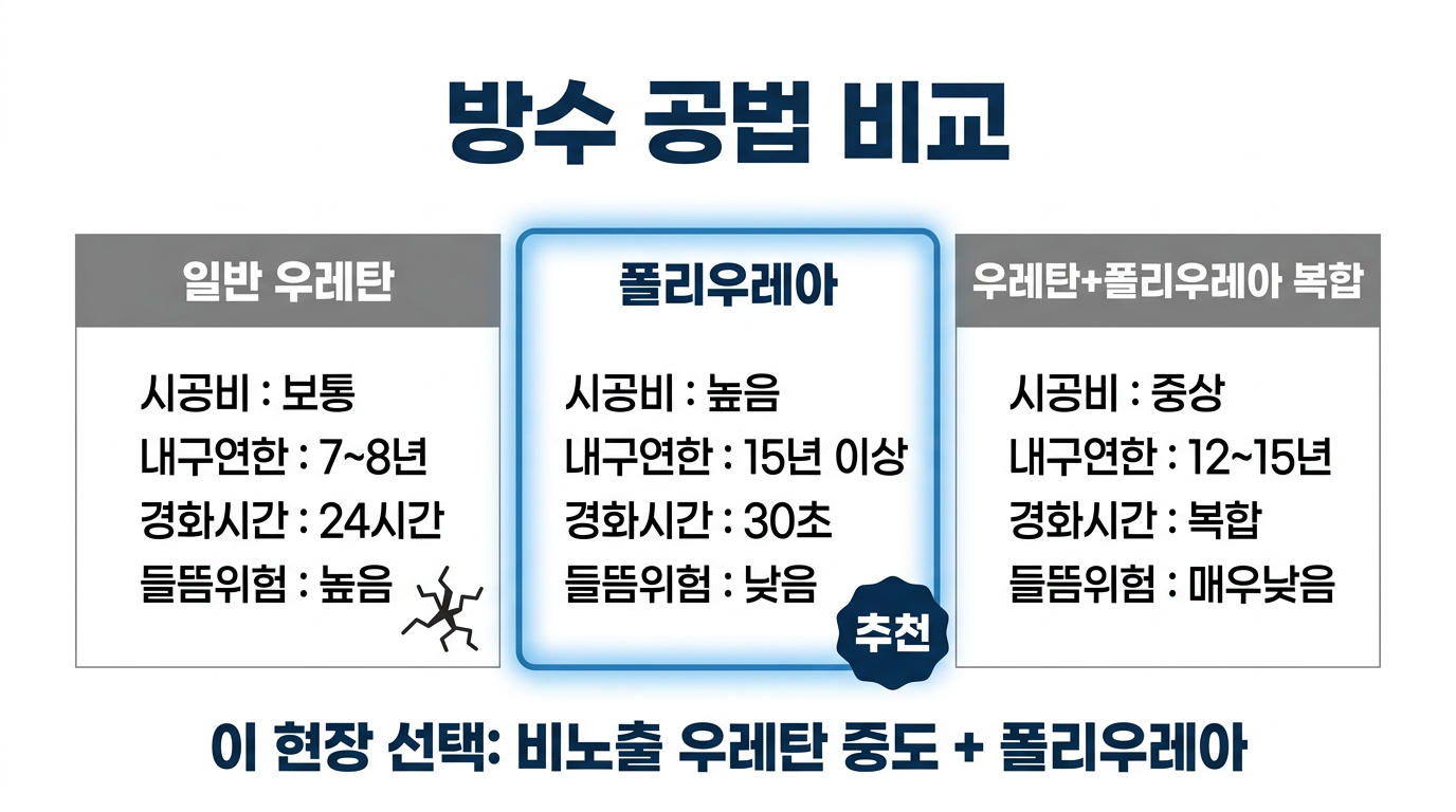 방수 공법 비교 인포그래픽 — 우레탄 vs 폴리우레아
